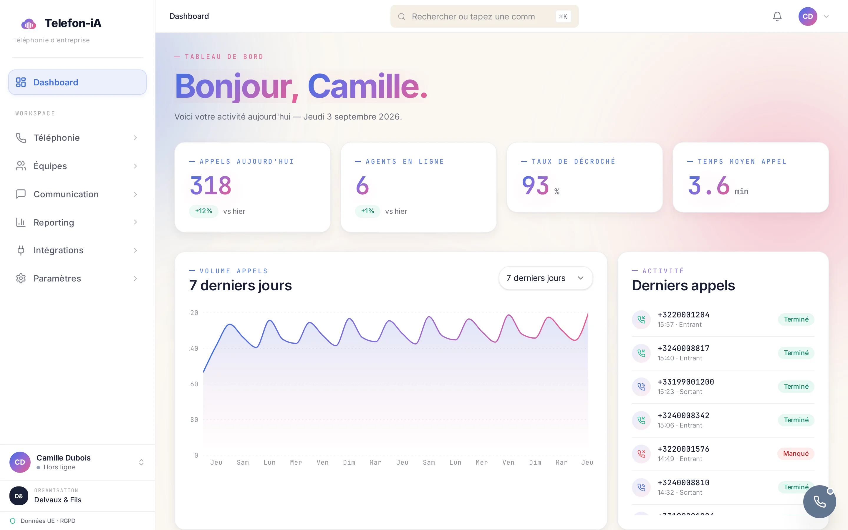 Tableau de bord Telefon-iA : volume d'appels, agents connectés, rappels à traiter